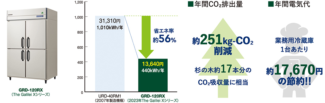 省エネ率約56%　約251kg-CO2削減　杉の木約17本文のCO2吸収量に相当　業務用冷凍庫1台あたり約17,670円の節約