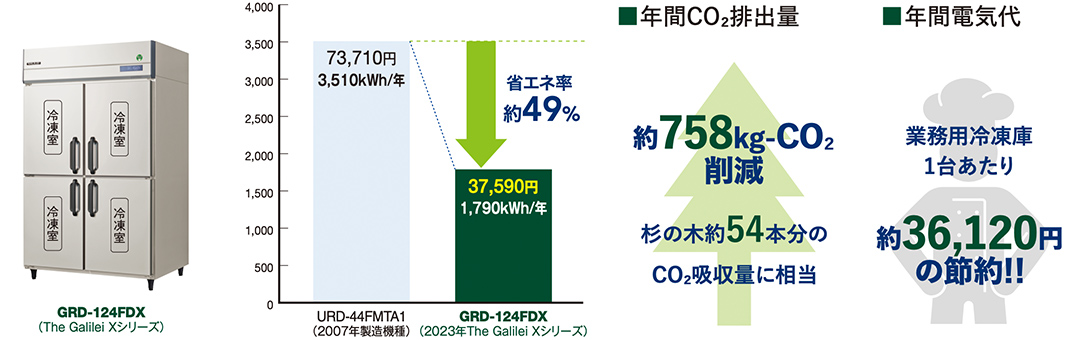 省エネ率約49%　約758kg-CO2削減　杉の木約54本文のCO2吸収量に相当　業務用冷凍庫1台あたり約36,120円の節約