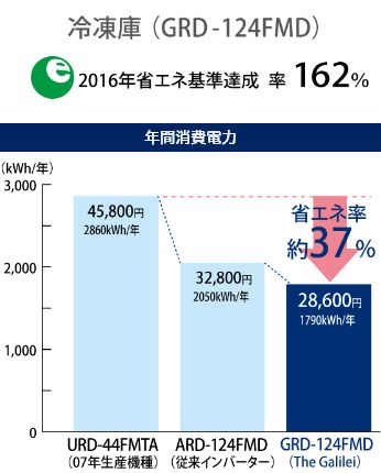 業務用冷凍冷蔵庫｜フクシマガリレイ株式会社