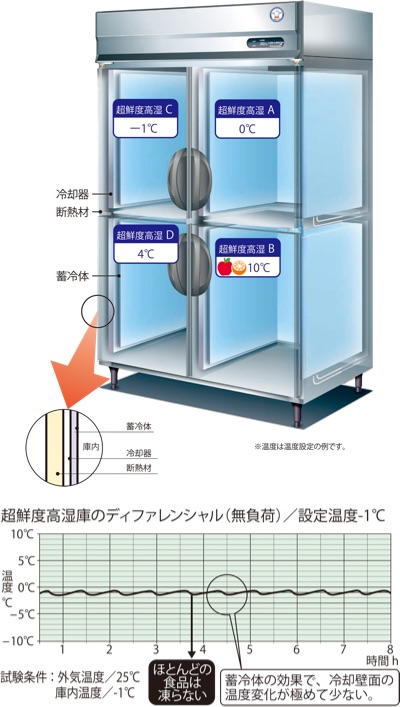 超鮮度高湿庫 - タテ型 - 業務用冷凍冷蔵庫｜フクシマガリレイ株式会社