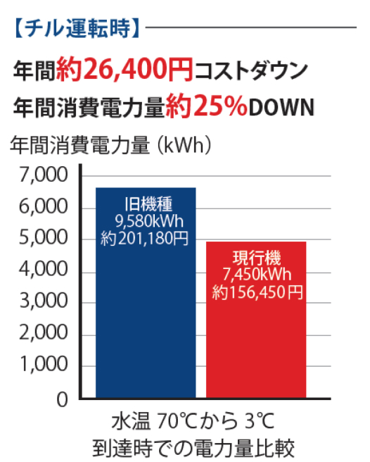 チル運転時