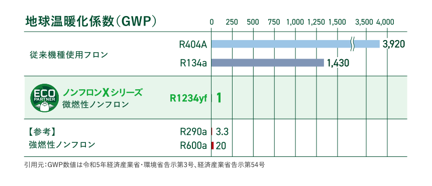 地球温暖化係数（GWP）