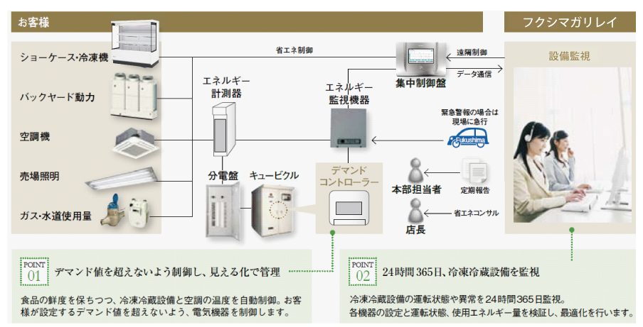 エネルギー管理