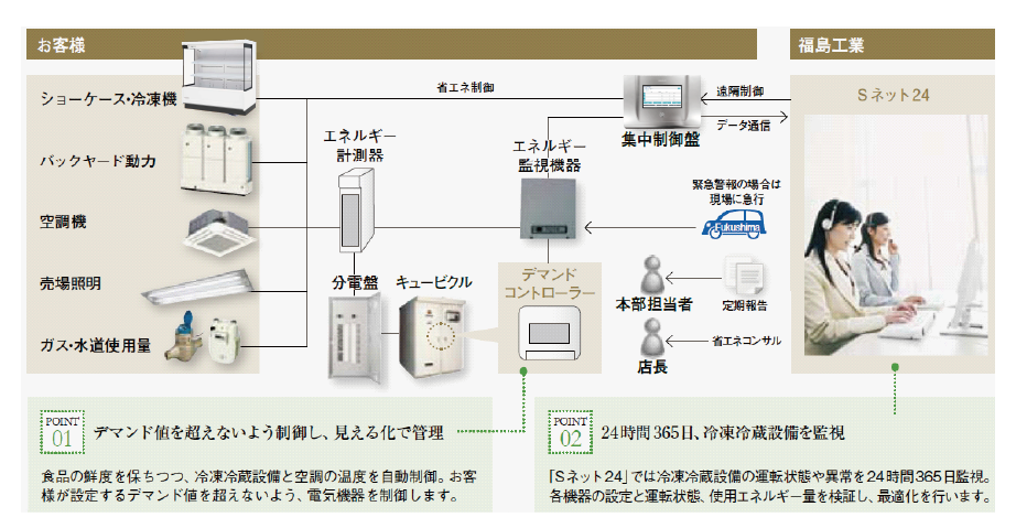 エネルギー管理