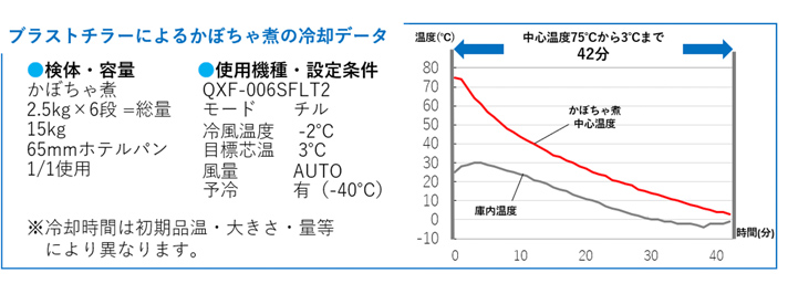 スチコン×ブラストで品質・安全・効率を向上