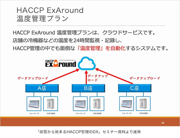 HACCP ExAround 温度管理プラン