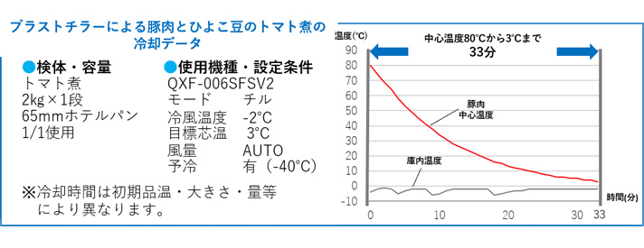 解凍時はスチコン＜スチームモード90℃＞または湯煎で、中心温度75℃以上まで加熱してください。