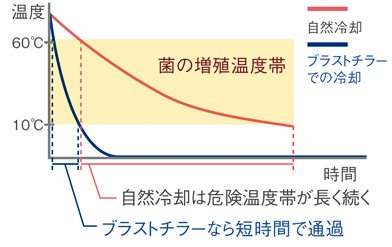 食の品質を保ち、フードロスや地球環境にも配慮！