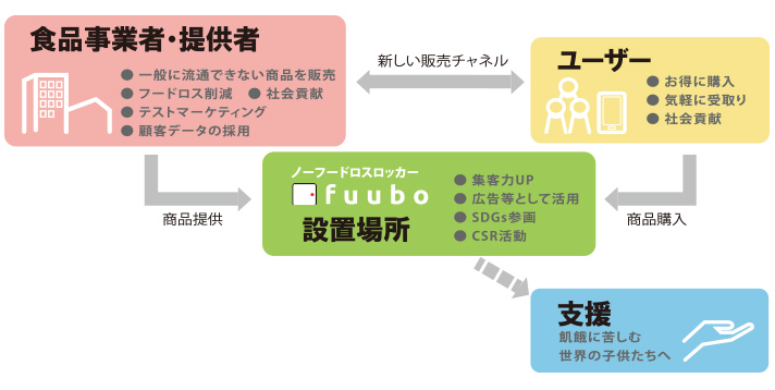 食品ロスに関係している社会のすべての人たちに貢献