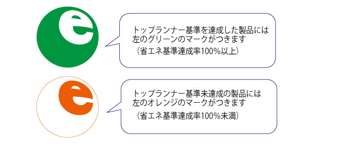 省エネ基準達成率