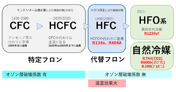 世界で進む冷媒転換