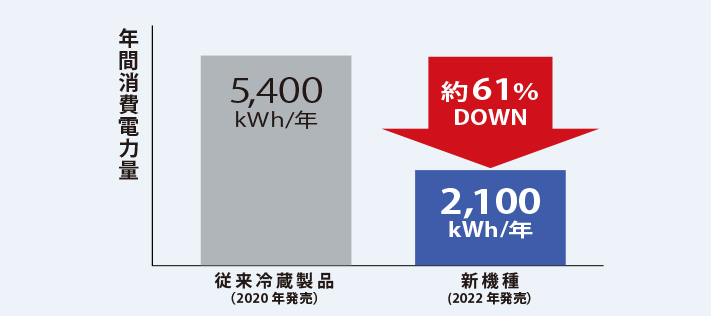 本体の断熱性向上