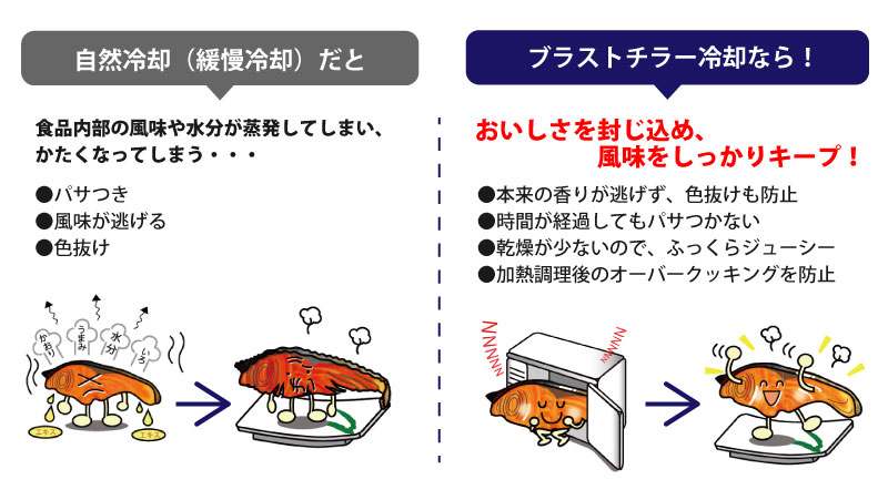 ブラストチラー/ショックフリーザー(以下ブラストチラー)とは