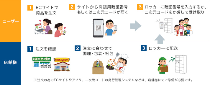 半屋外・屋内タイプ共通　便利な特徴