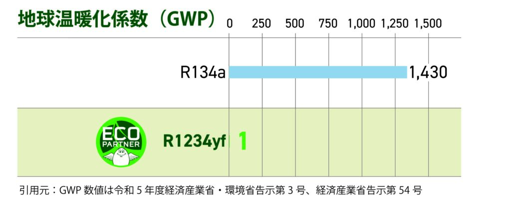 GWP値のグラフ