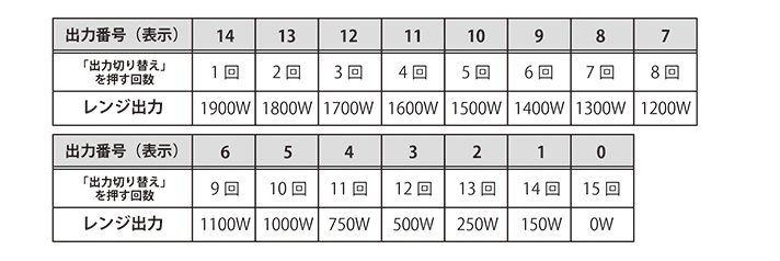 出力番号を合わせる」の出力番号とレンジ出力の関係