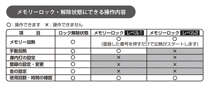 メモリーロック・解除状態にできる操作内容