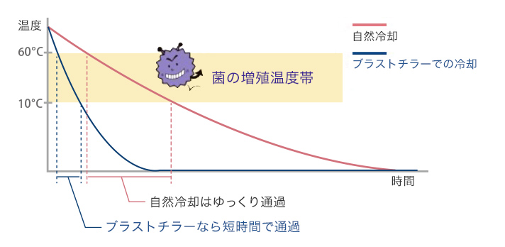 加熱・冷却温度と時間