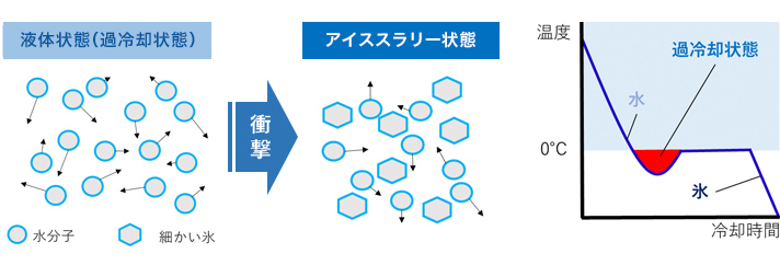 アイススラリー
