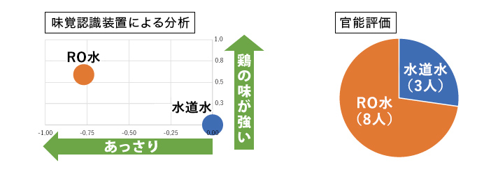 RO水の活用