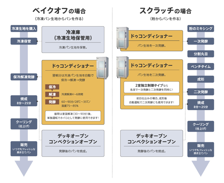 ベイクオフの場合とスクラッチの場合の工程比較
