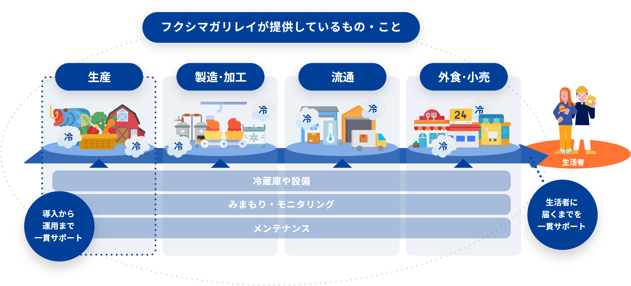 食の現場を、まるごと支える仕事