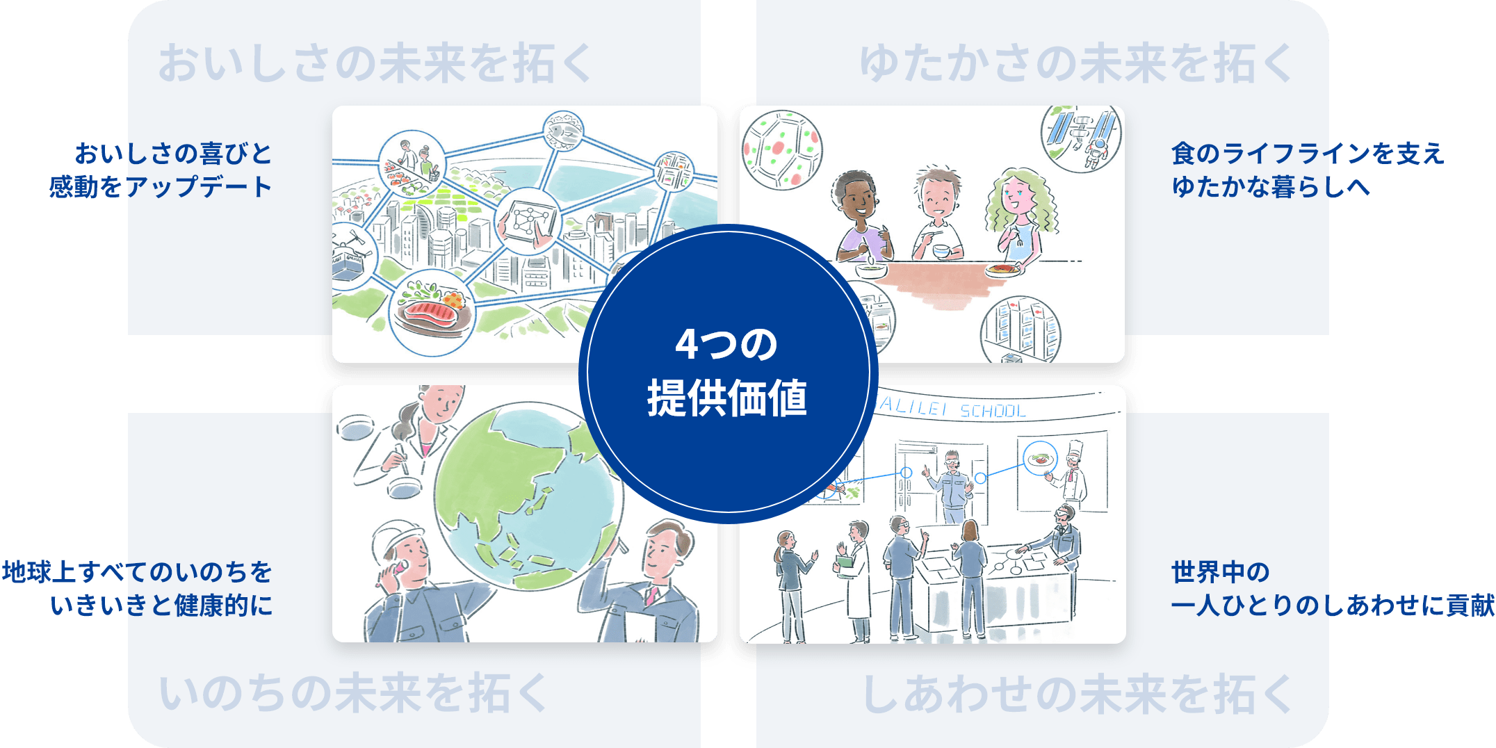 4つの提供価値