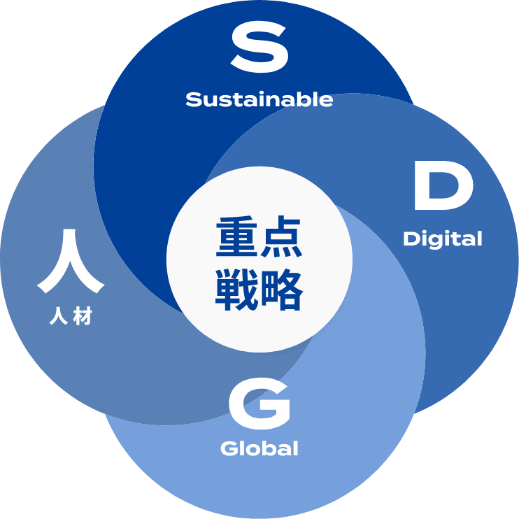 重点戦略