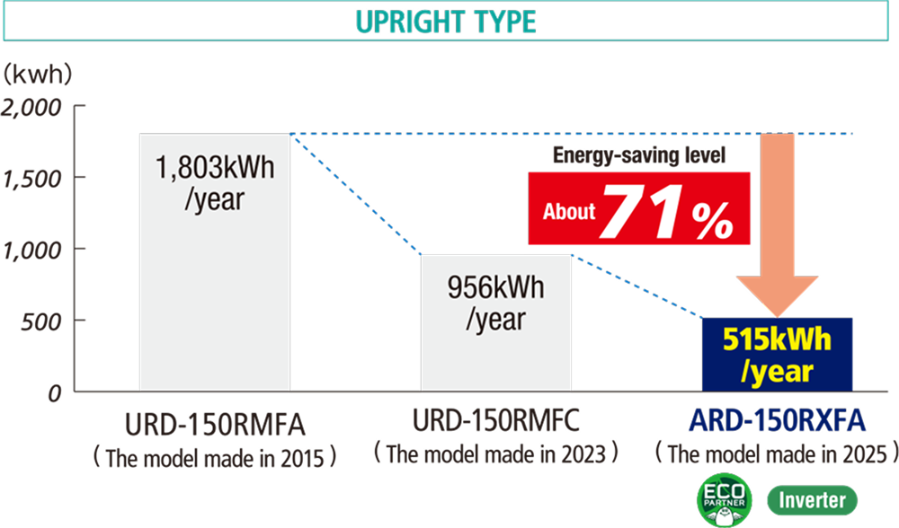 UPRIGHT TYPE annual power consumption: URD-150RMFA (the model made in 2015) 1,803kWh/year, URD-150RMFC (the model made in 2023) 956kWh/year, ARD-150RXFA (the model made in 2025) 515kWh/year. Energy-saving level: about 71%.