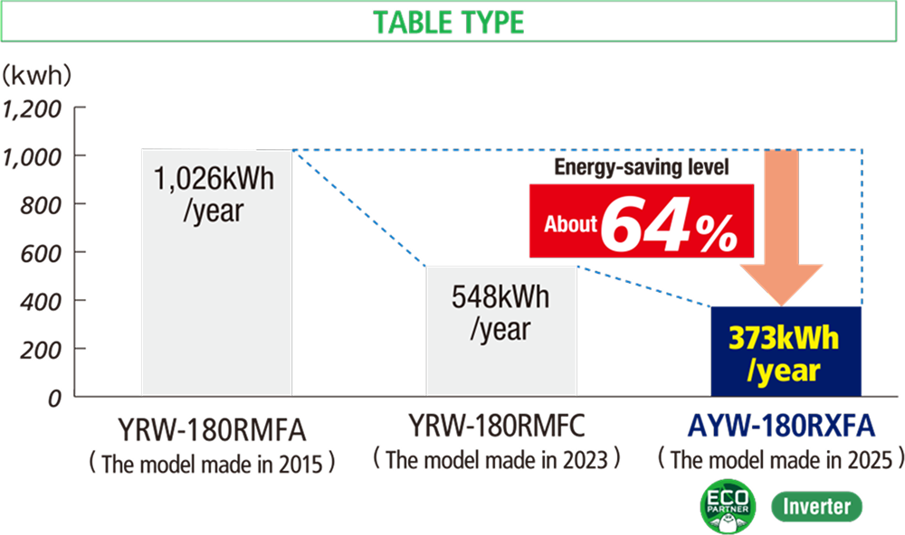 TABLE TYPE annual power consumption: YRW-180RMFA (the model made in 2015) 1,026kWh/year, YRW-180RMFC (the model made in 2023) 548kWh/year, AYW-180RXFA (the model made in 2025) 373kWh/year. Energy-saving level: about 64%.