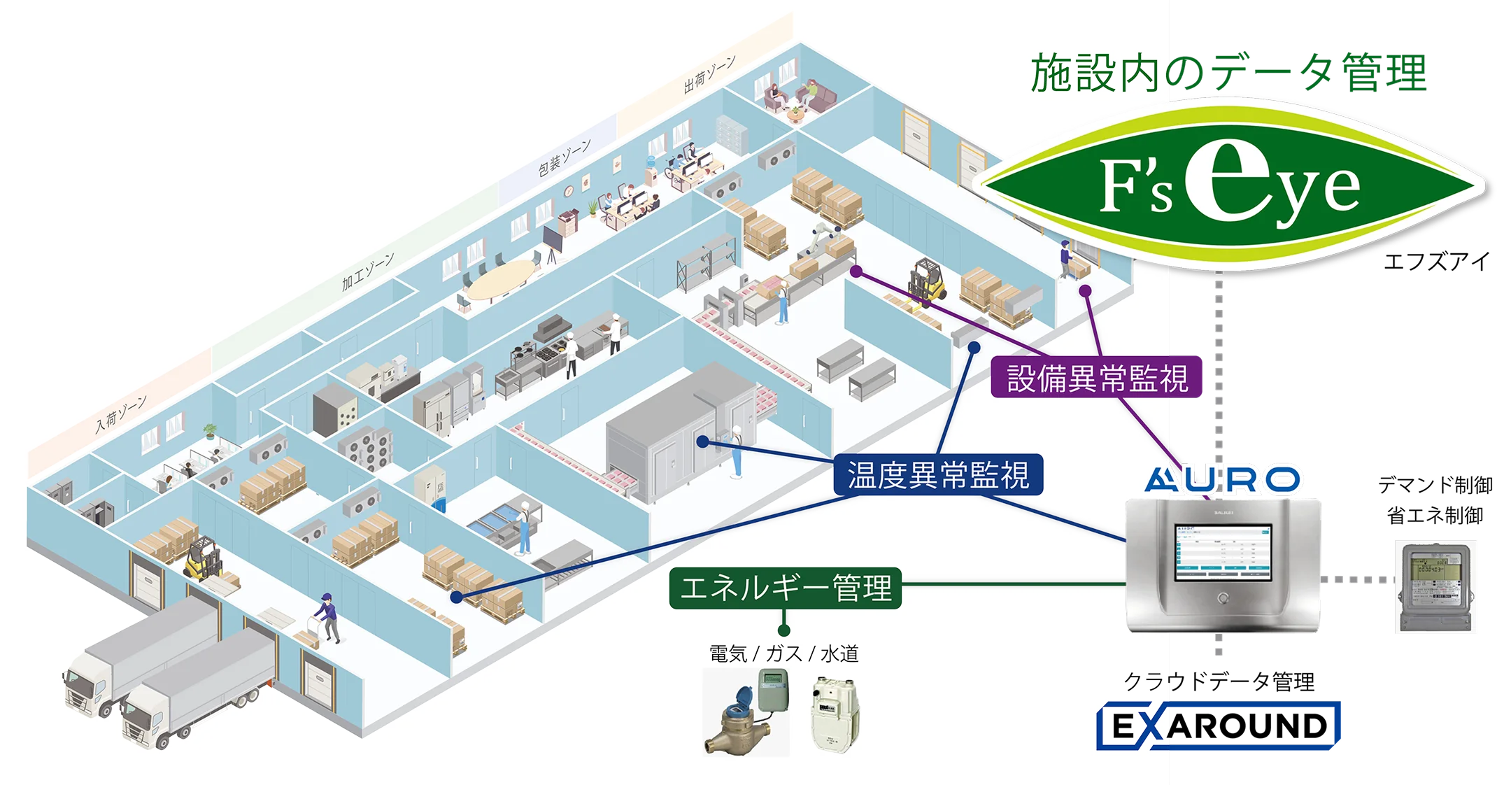 F's Eye 施設内のデータ管理