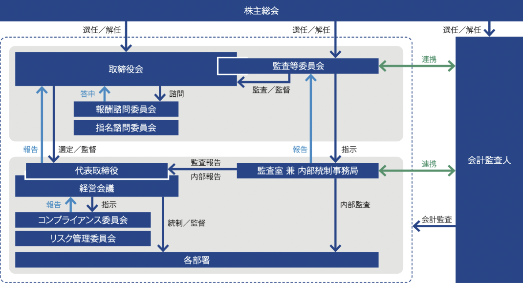 コーポレート・ガバナンス体制の図