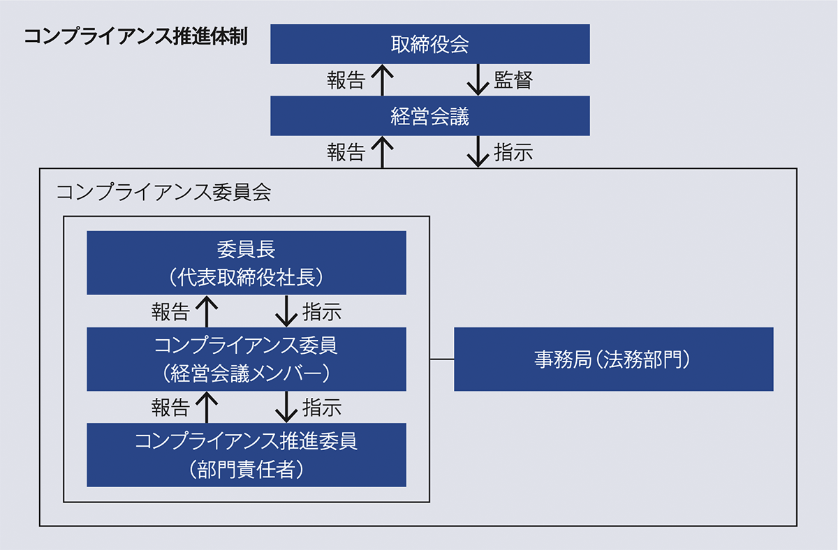 コンプライアンス推進体制の図