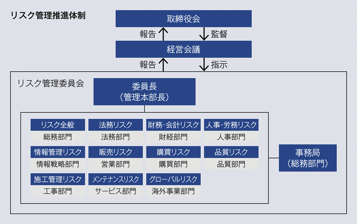 リスク管理推進体制の図