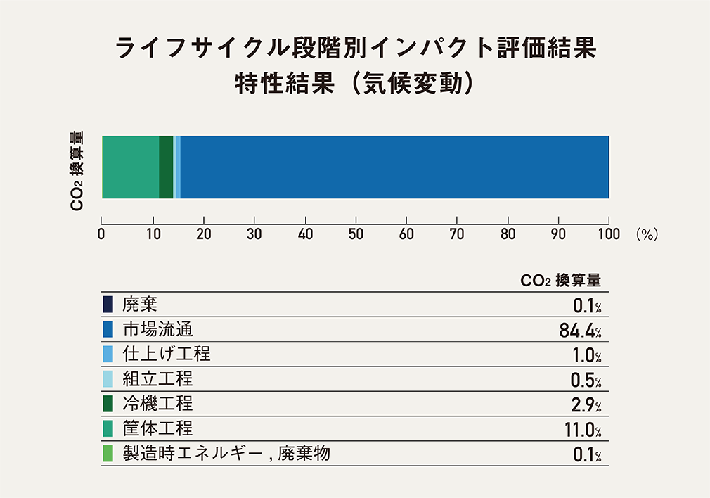 環境負荷低減への取り組み - フクシマガリレイ株式会社 環境負荷低減への取り組み - フクシマガリレイ株式会社