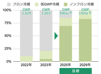 環境負荷低減への取り組み - フクシマガリレイ株式会社 環境負荷低減への取り組み - フクシマガリレイ株式会社