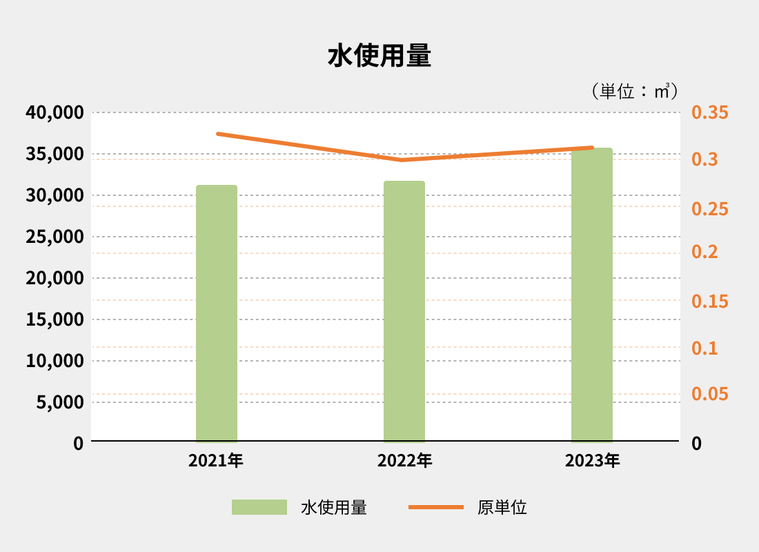 環境負荷低減への取り組み - フクシマガリレイ株式会社 環境負荷低減への取り組み - フクシマガリレイ株式会社
