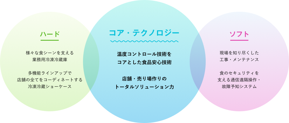 事業案内 フクシマガリレイ株式会社