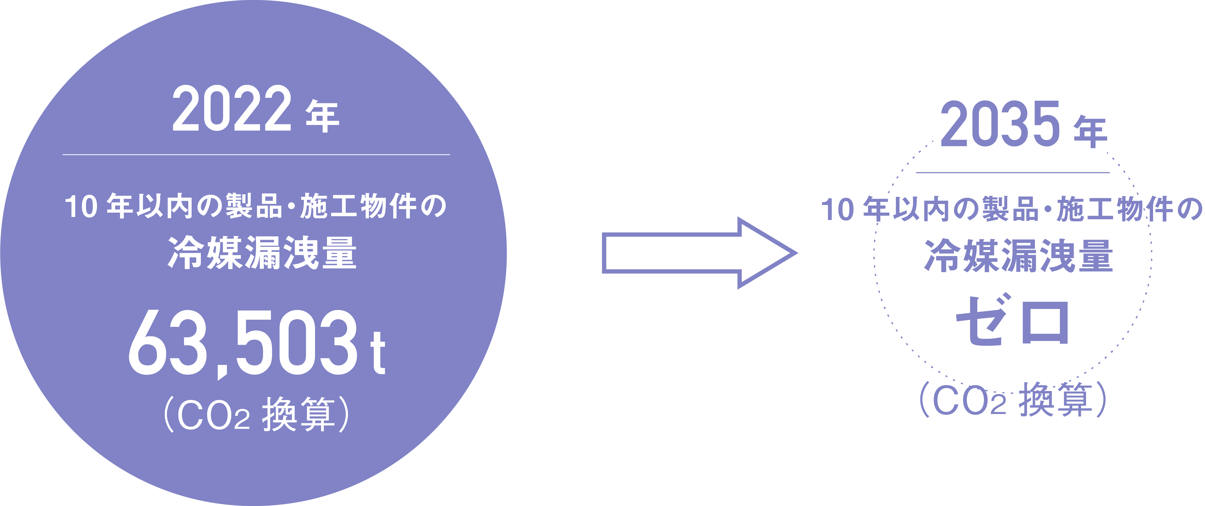 2022年と2035年の冷媒漏洩量の図