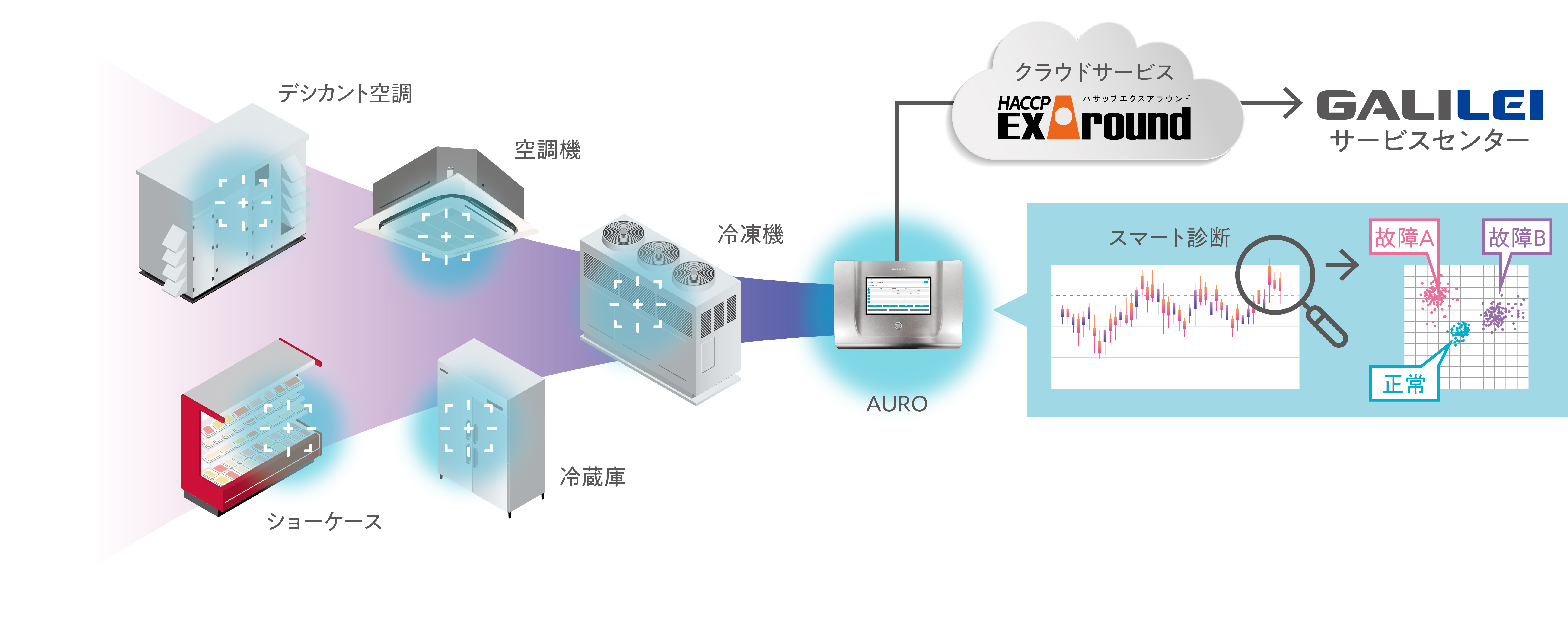 スマート診断によりZero Call Companyを実現の図