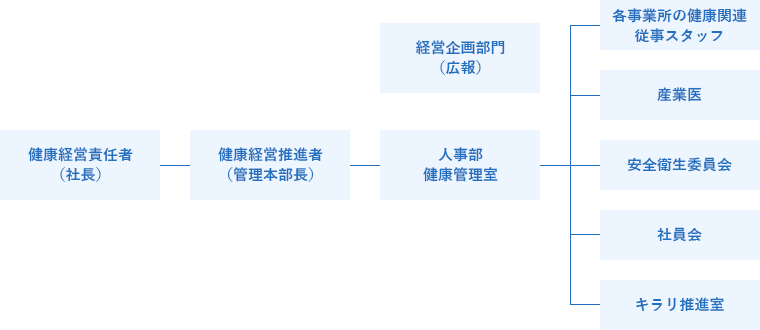 健康経営組織体制の図