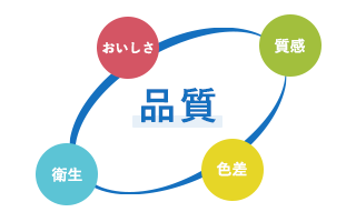 品質：おいしさ、質感、衛生、色差