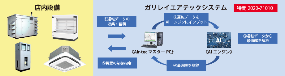 店内設備、ガリレイエアテックシステム