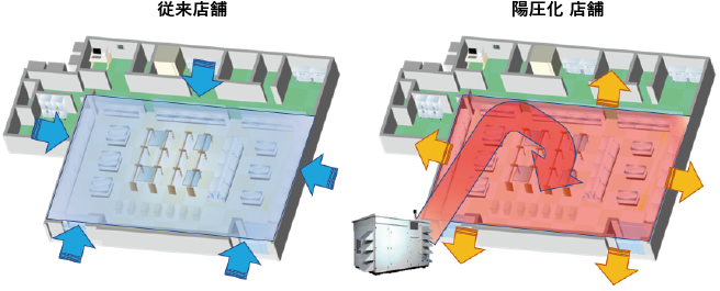 従来店舗、陽圧化店舗