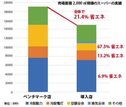 売場面積2,000m2規模のスーパーの実績