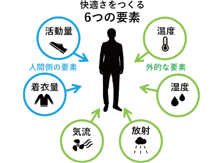 快適さをつくる６つの要素