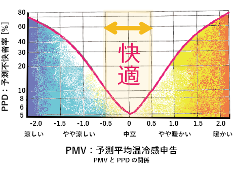 PMV：予測平均温冷感申告