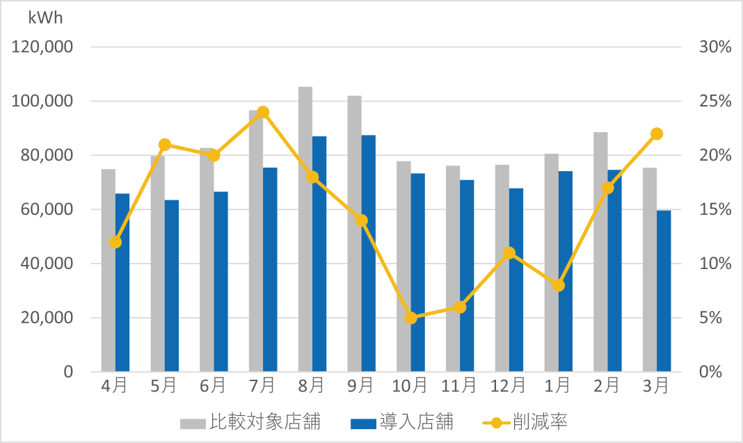 導入店舗　消費電力量比較