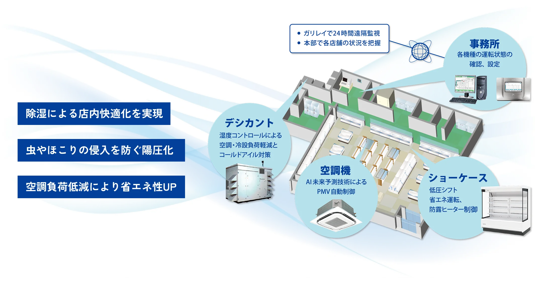 除湿による店内快適化を実現/虫やほこりの侵入を防ぐ陽圧化/空調負荷低減により省エネ性UP
