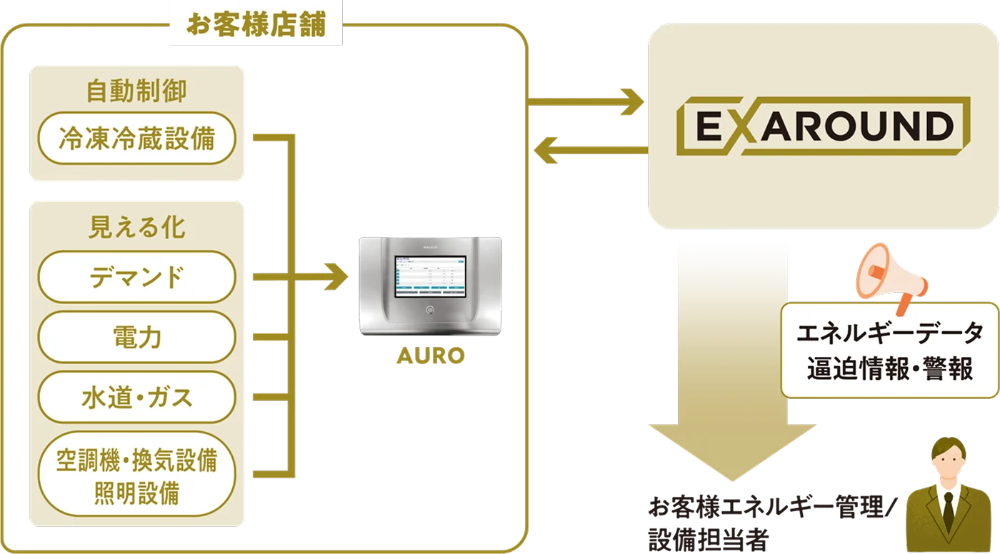 お客様店舗の冷凍冷蔵設備の自動制御と、デマンド・電力・水道・ガス・空調機・換気設備・照明設備の見える化をAUROが担い、EXAROUNDがエネルギーデータの逼迫情報・警報をお客様のエネルギー管理/設備担当者へ通知します。エネルギーの見える化(電力・ガス・水道など)では建物全体と設備機器ごとのエネルギー使用量を計測。デマンドコントロールではお客様が目標とするデマンド値(瞬間最大電力)を超えないよう設備を制御。オプションの運用改善コンサルティングでは各設備エネルギーの省エネ化をトータル支援します(※詳細は別途お問い合わせください)。